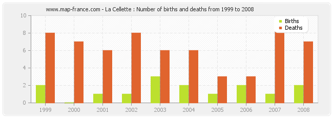 La Cellette : Number of births and deaths from 1999 to 2008
